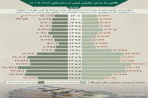 اینفوگرافیک / میزان بدهی خارجی ایران در سال‌های ۱۳۸۳ تا 1401