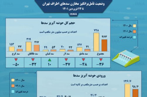 اینفوگرافیک / وضعیت تأمل‌برانگیز مخازن سدهای اطراف تهران